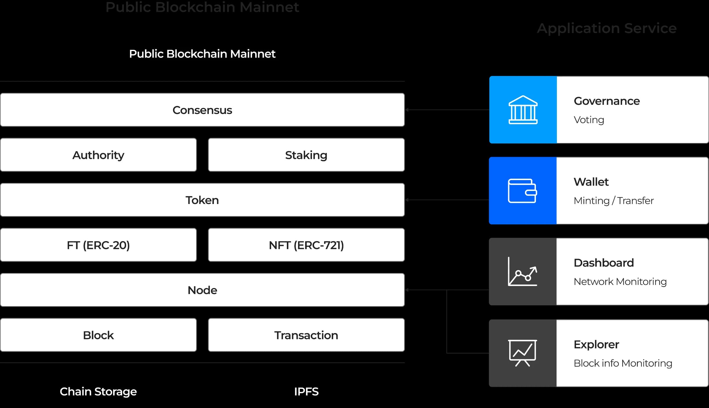 Mainnet architecture