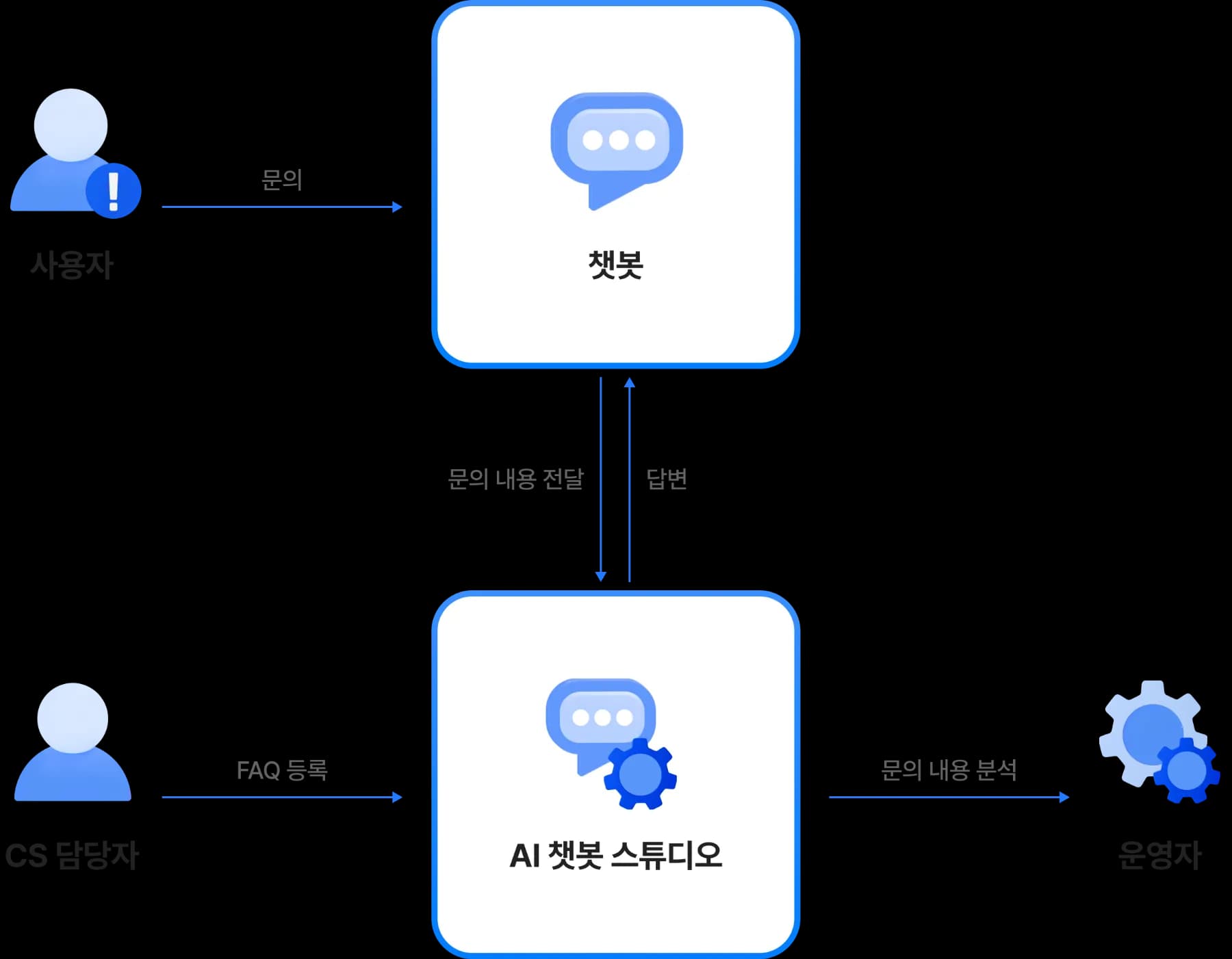 AI Chatbot Studio
