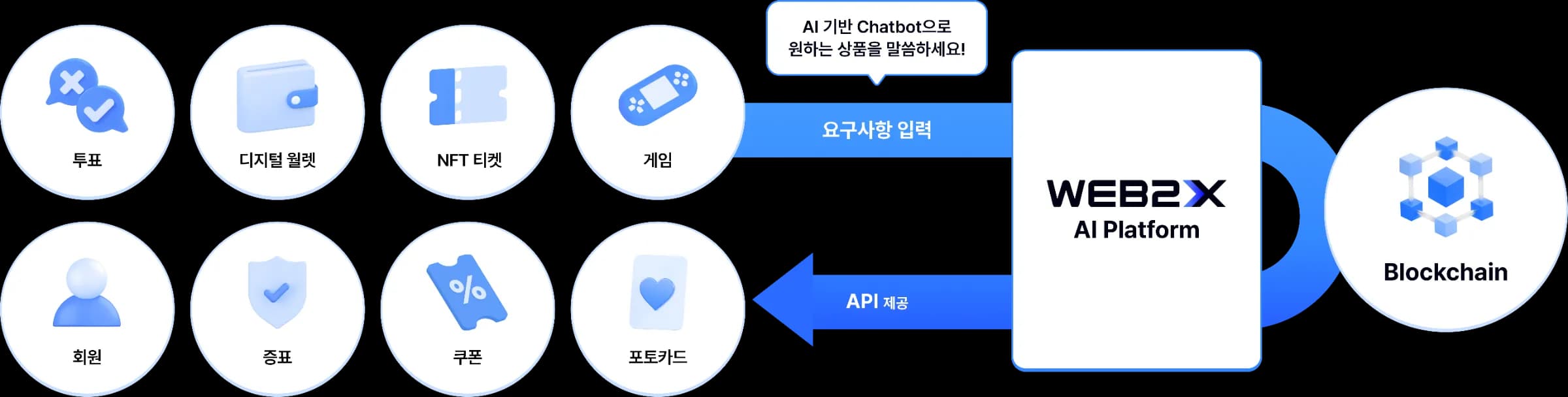 WEB2X AI integration